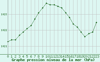 Courbe de la pression atmosphrique pour Breuillet (17)