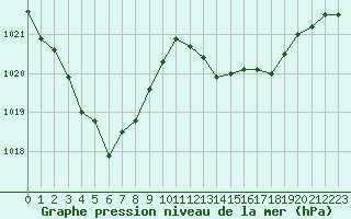 Courbe de la pression atmosphrique pour Orlans (45)