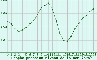 Courbe de la pression atmosphrique pour Millau (12)