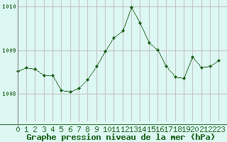 Courbe de la pression atmosphrique pour Croisette (62)