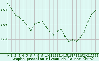 Courbe de la pression atmosphrique pour Millau (12)