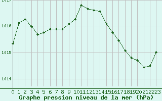 Courbe de la pression atmosphrique pour Cabestany (66)