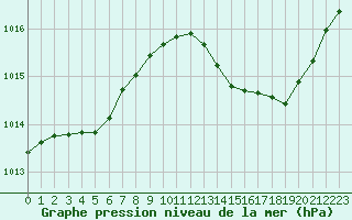 Courbe de la pression atmosphrique pour Millau (12)