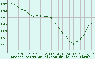 Courbe de la pression atmosphrique pour Bourg-Saint-Andol (07)