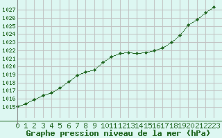 Courbe de la pression atmosphrique pour Dole-Tavaux (39)
