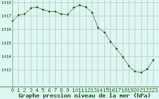 Courbe de la pression atmosphrique pour Cabestany (66)