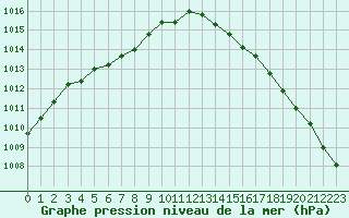 Courbe de la pression atmosphrique pour Angers-Beaucouz (49)