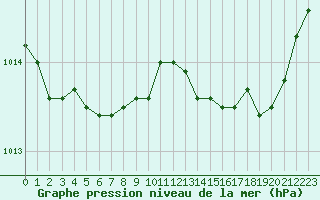 Courbe de la pression atmosphrique pour Ajaccio - Campo dell