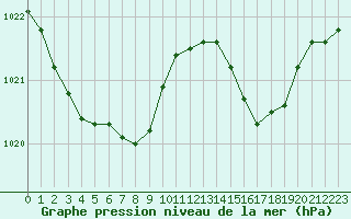 Courbe de la pression atmosphrique pour Lorient (56)