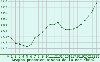 Courbe de la pression atmosphrique pour Jan (Esp)