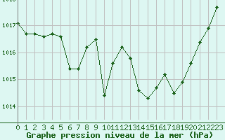 Courbe de la pression atmosphrique pour Preonzo (Sw)