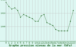 Courbe de la pression atmosphrique pour Ste (34)