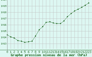 Courbe de la pression atmosphrique pour Bellefontaine (88)