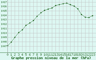 Courbe de la pression atmosphrique pour La Rochelle - Aerodrome (17)