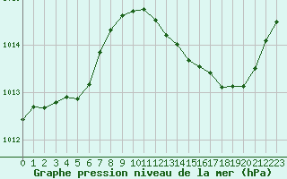 Courbe de la pression atmosphrique pour Bourg-Saint-Andol (07)