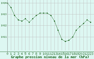 Courbe de la pression atmosphrique pour Pertuis - Grand Cros (84)