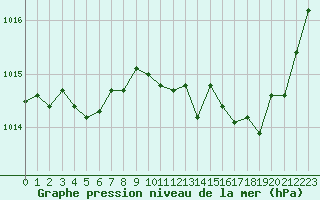 Courbe de la pression atmosphrique pour Trappes (78)