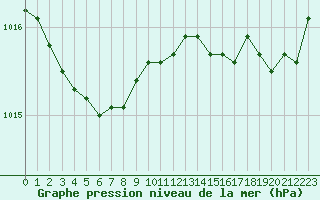 Courbe de la pression atmosphrique pour Lanvoc (29)