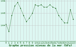 Courbe de la pression atmosphrique pour Le Mans (72)