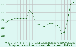 Courbe de la pression atmosphrique pour Meyrueis