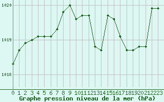 Courbe de la pression atmosphrique pour Eygliers (05)