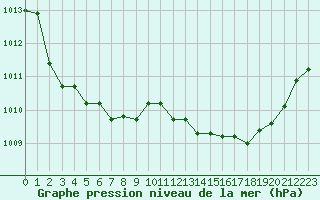 Courbe de la pression atmosphrique pour Cavalaire-sur-Mer (83)