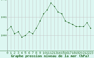 Courbe de la pression atmosphrique pour Dinard (35)