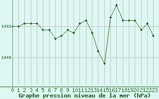 Courbe de la pression atmosphrique pour Herbault (41)