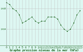 Courbe de la pression atmosphrique pour Lanvoc (29)