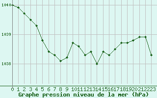 Courbe de la pression atmosphrique pour Forceville (80)