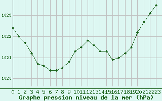 Courbe de la pression atmosphrique pour Verneuil (78)