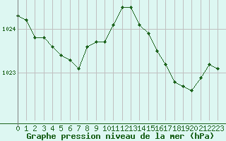 Courbe de la pression atmosphrique pour Ploudalmezeau (29)