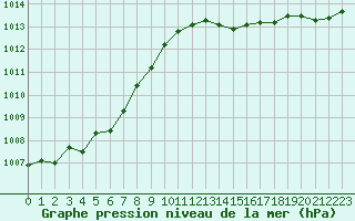 Courbe de la pression atmosphrique pour Avila - La Colilla (Esp)