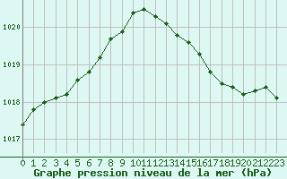 Courbe de la pression atmosphrique pour Variscourt (02)