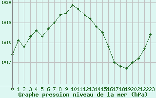 Courbe de la pression atmosphrique pour Narbonne-Ouest (11)