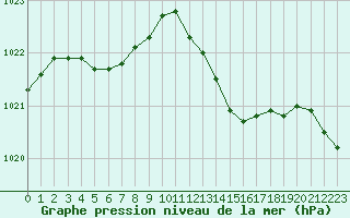 Courbe de la pression atmosphrique pour Dinard (35)