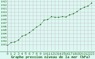 Courbe de la pression atmosphrique pour Ploeren (56)