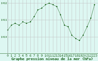 Courbe de la pression atmosphrique pour Ciudad Real (Esp)