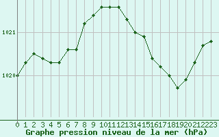 Courbe de la pression atmosphrique pour Laval (53)