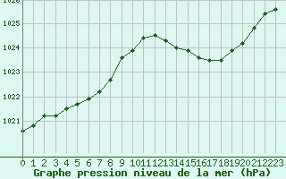 Courbe de la pression atmosphrique pour Guret (23)