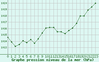 Courbe de la pression atmosphrique pour Cap Corse (2B)