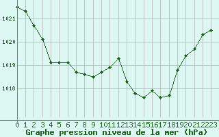 Courbe de la pression atmosphrique pour Hyres (83)