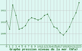 Courbe de la pression atmosphrique pour Bziers Cap d