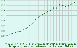 Courbe de la pression atmosphrique pour Landivisiau (29)