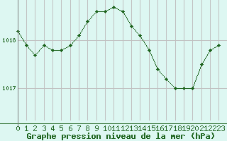 Courbe de la pression atmosphrique pour Herserange (54)