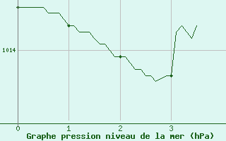 Courbe de la pression atmosphrique pour Le Touquet (62)