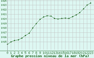 Courbe de la pression atmosphrique pour Le Luc (83)