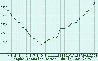 Courbe de la pression atmosphrique pour Saint-Martial-de-Vitaterne (17)