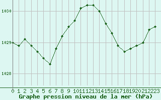 Courbe de la pression atmosphrique pour Deauville (14)