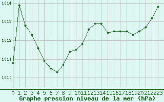 Courbe de la pression atmosphrique pour Sausseuzemare-en-Caux (76)
